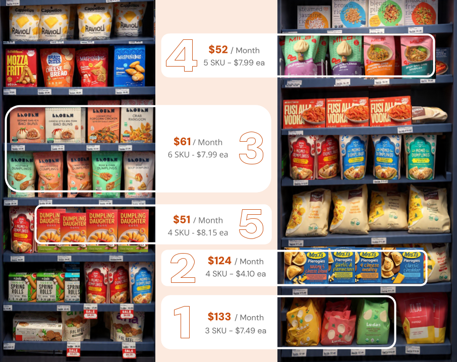 Side by side: competitor shelf blocks with monthly per-store dollars. 1: Luda's $133 from 3 SKUs at $7.49. 2: Mrs T's $124, 4 SKUs at $4.10. 3: Laoban $61, 6 SKUs at $7.99. 4: Mila $52, 5 SKUs. 5: Dumpling Daughter $51, 4 SKUs.